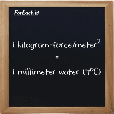 1 kilogram-force/meter<sup>2</sup> is equivalent to 1 millimeter water (4<sup>o</sup>C) (1 kgf/m<sup>2</sup> is equivalent to 1 mmH2O)